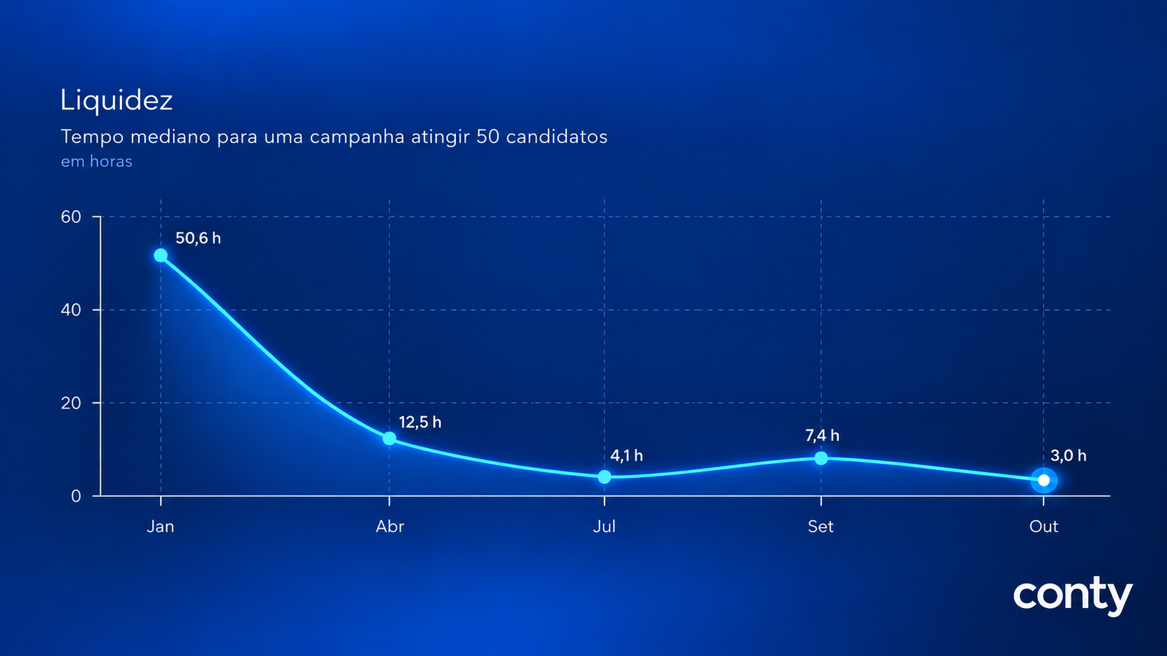 Uma campanha na Conty recebe, em média, 50 candidaturas em apenas 3 horas
